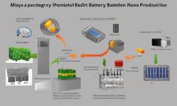 Strategi Baru Dalam Pembuatan Baterai Nano